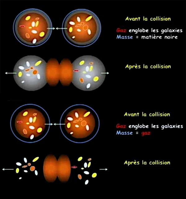 Théorie MOND et matière noire : Pourquoi MOND échoue dans les collisions d'amas