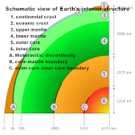 The Life of Earth: Structure and Layers of the Earth