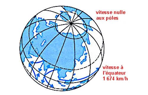 Équation de la vitesse de rotation d'une planète
