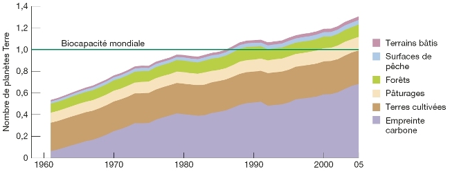 the progression of humanity's ecological footprint, measured in global hectares