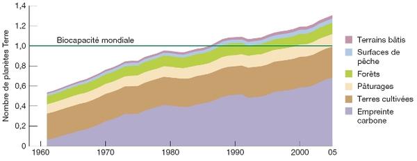 progresión de la huella ecológica de la humanidad