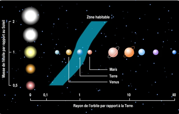 Zona habitável circunestelar ou ecosfera