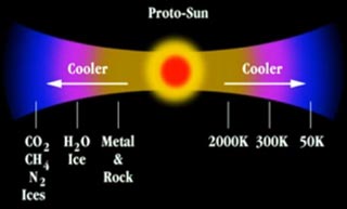 Abundance of chemical elements in the proto-solar nebula