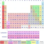 Tableau Périodique des Éléments Chimiques : Histoire et Organisation