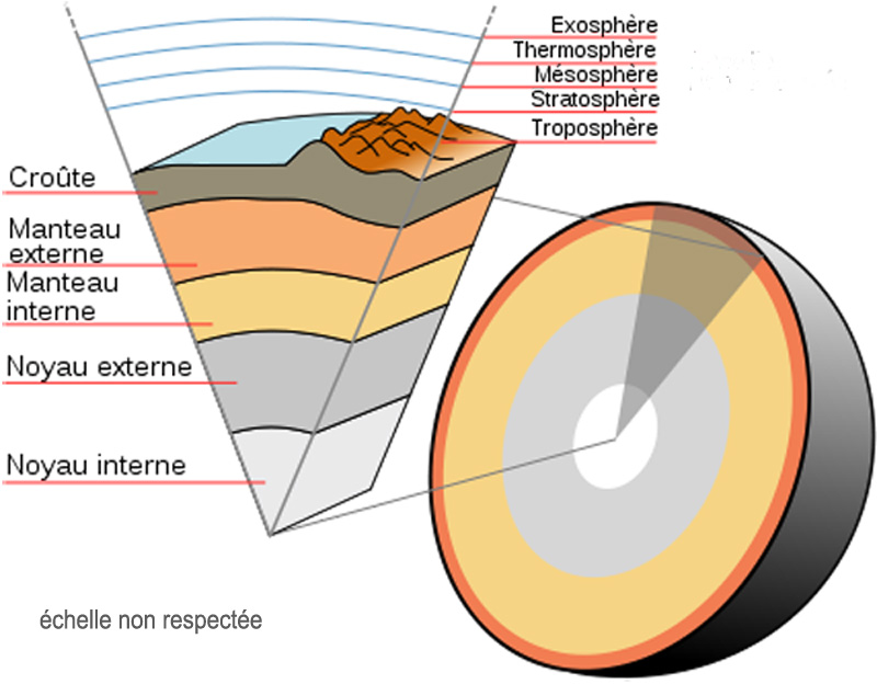 What are the inner and outer layers of the Earth?