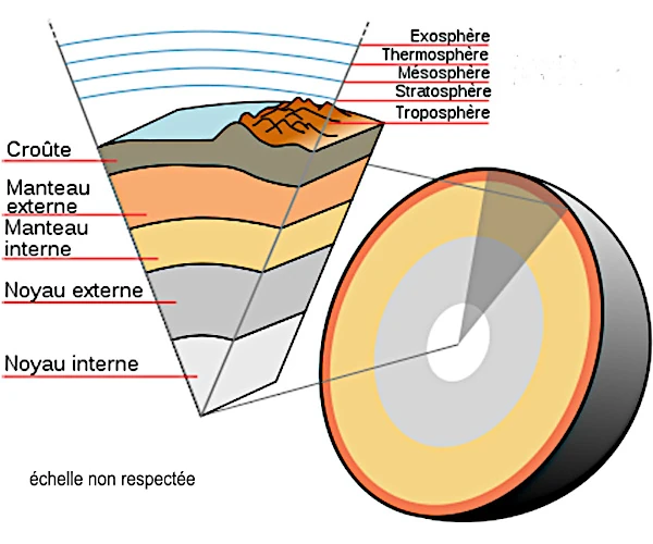Quelles sont les couches internes et externes de la Terre ?