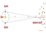 How to calculate the distance of stars?