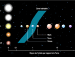 Zones habitables ou écosphère des étoiles