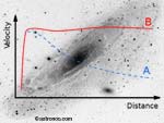 The problem of the rotation curve of a galaxy