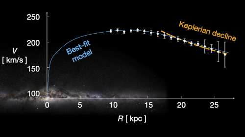 Où est passée la matière noire de notre Galaxie ?