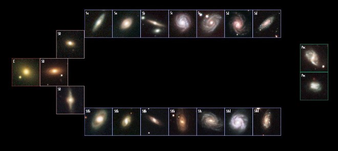 classification des galaxies dans la séquence de Hubble
