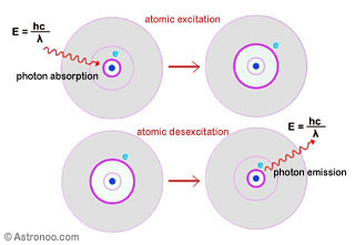 Absorción y emisión de fotones por la meteria
