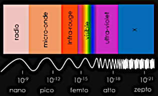 Des ondes radio aux rayons x