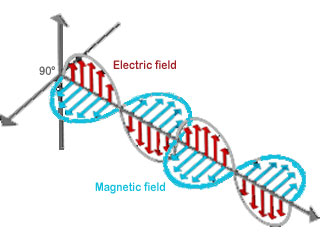 ondas mecânicas e eletromagnéticas