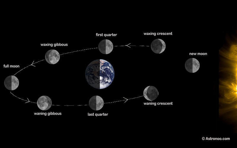 Eclipses and lunar phases — Astronoo