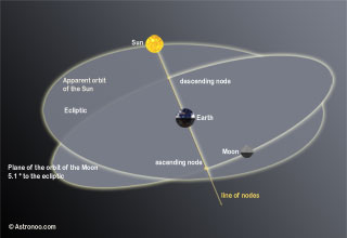 orbite de la Lune par rapport à l'écliptique