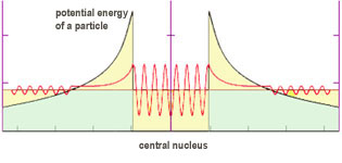 énergie d'une particule, effet tunnel