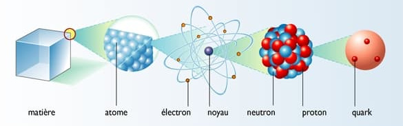 El confinamiento de los quarks — Astronoo