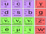 The 12 particles of matter