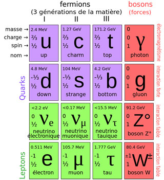 Modèle standard des particules élémentaires qui constituent la matière