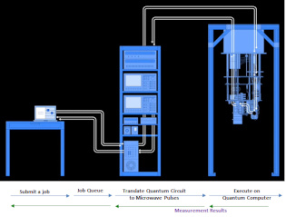 Stream of quantum measurement results to the classical computer