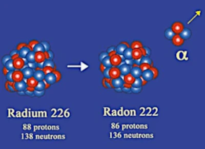 Radioactividad alfa (α)