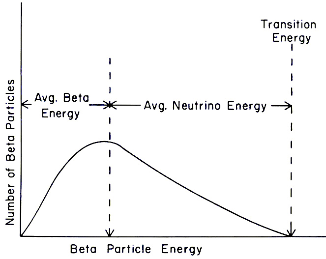 Spectre en énergie de la particule béta