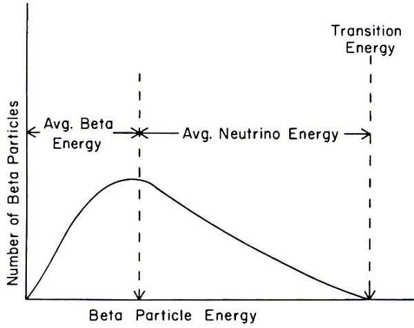 Qu'est-ce que la radioactivité β ?