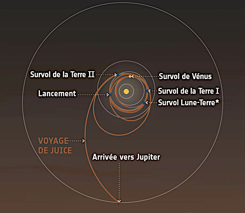 Valsa orbital de JUICE para Júpiter