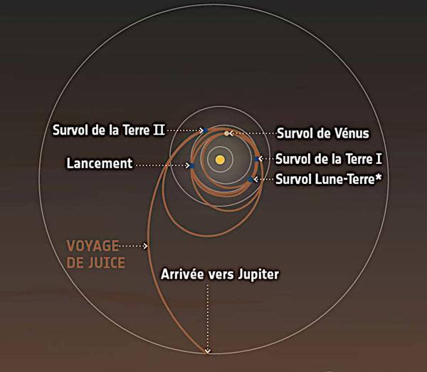 A valsa orbital de JUICE versus Júpiter