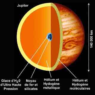Structure de Jupiter