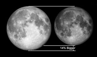 Moon, apparent size