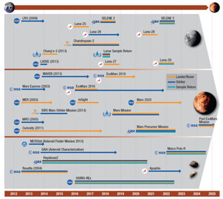 Feuille de route pour une mission habitée vers la planète Mars