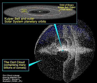 O Sistema Solar, o Cinturão de Kuiper ea Nuvem de Oort
