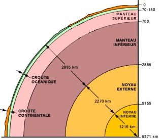 les couches de la Terre