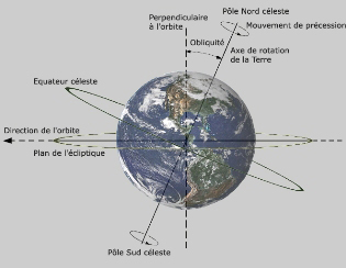 obliquité de la Terre et plan de l'écliptique