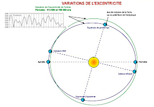 Variaciones en la excentricidad de la órbita terrestre