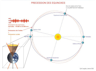 Variation de la précession des équinoxes