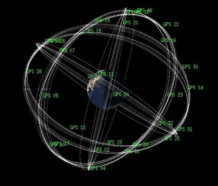 GPS satellites orbits