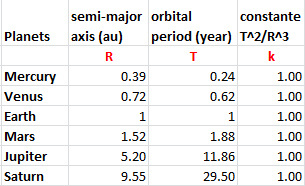 Kepler's third law