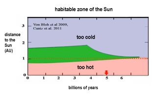 circumstellar habitable zone or ecosphere