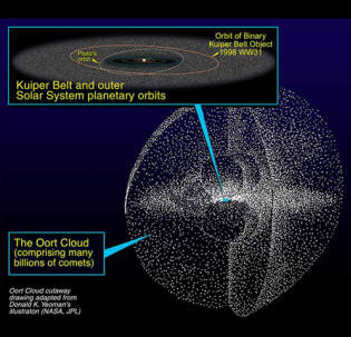 ceinture de Kuiper et nuage de Oort