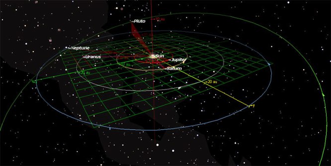 Las órbitas del sistema solar exterior