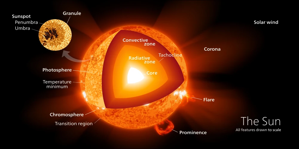 D'où vient l'énergie du Soleil ?