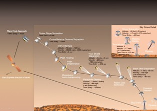 Atterrissage de Curiosity sur Mars en 2012