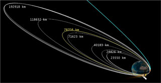 Orbits the launch of the Indian MOM probe