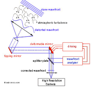 Principle of an adaptive optics system