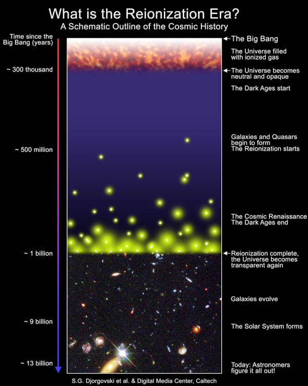 Dark Ages of the Universe